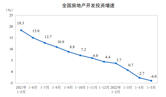 202215·ȫزͶ½4.0%
