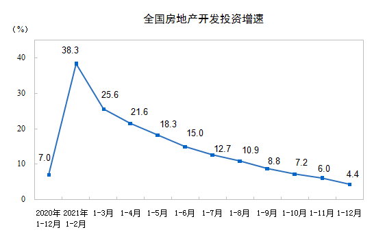 ͳƾ֣2021ȫزͶ4.4%