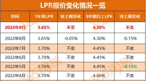 άֲ䣡91LPRΪ3.65% 5LPRΪ4.3%