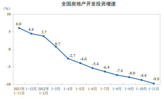2022111·ȫزͶ½9.8%