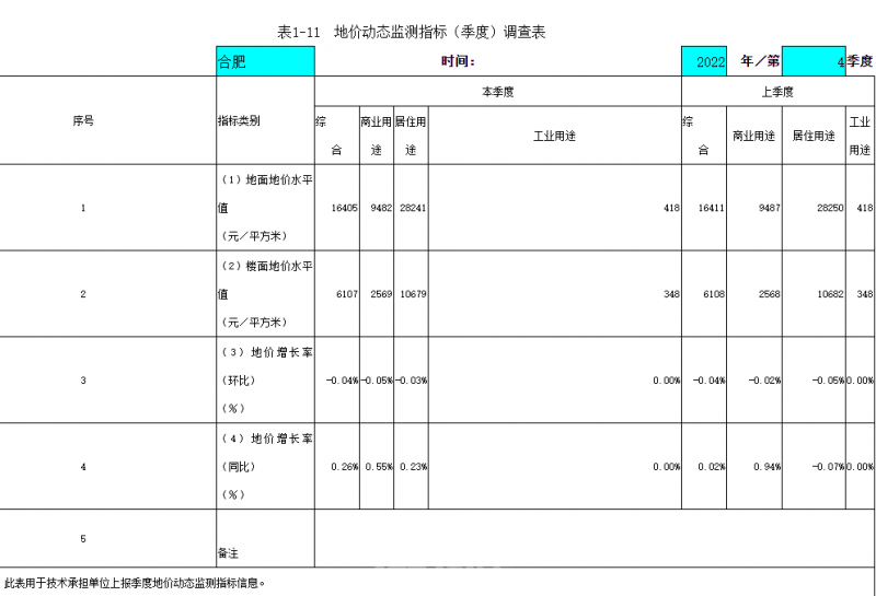 地价水平值28241元/㎡！合肥发布第四季度房地产市场信息