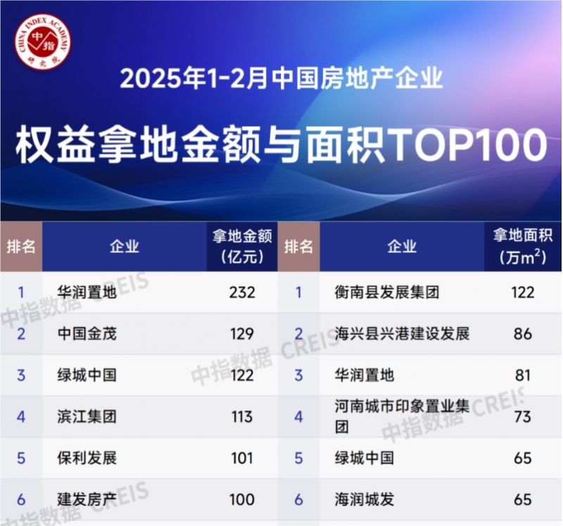 20251-2ȫزҵõTOP100а